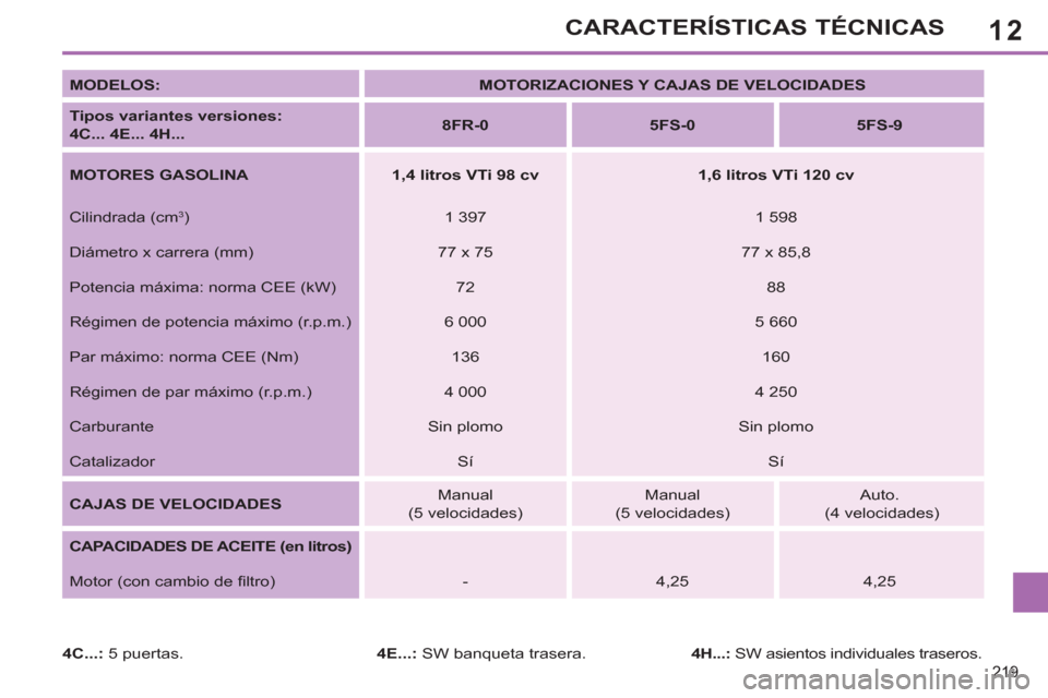 Peugeot 308 SW BL 2013  Manual del propietario (in Spanish) 12
219
CARACTERÍSTICAS TÉCNICAS
   
MODELOS: 
   
 
MOTORIZACIONES Y CAJAS DE VELOCIDADES 
 
 
   
Tipos variantes versiones: 
   
 
4C... 4E... 4H... 
    
 
8FR-0 
 
   
 
5FS-0 
 
   
 
5FS-9 
 
