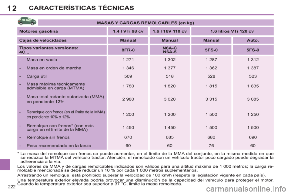 Peugeot 308 SW BL 2013  Manual del propietario (in Spanish) 12
222
CARACTERÍSTICAS TÉCNICAS
   
 
MASAS Y CARGAS REMOLCABLES (en kg) 
 
 
   
Motores gasolina 
   
 
1,4 l VTi 98 cv 
 
   
 
1,6 l 16V 110 cv 
 
   
 
1,6 litros VTi 120 cv 
 
 
   
Cajas de v