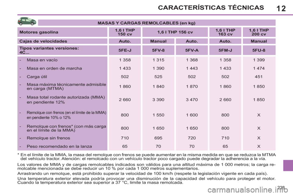 Peugeot 308 SW BL 2013  Manual del propietario (in Spanish) 12
223
CARACTERÍSTICAS TÉCNICAS
   
 
MASAS Y CARGAS REMOLCABLES (en kg) 
 
 
   
Motores gasolina 
    
 
1,6 l THP 
150 cv 
 
    
 
1,6 l THP 156 cv 
 
    
 
1,6 l THP 
163 cv 
 
    
 
1,6 l TH