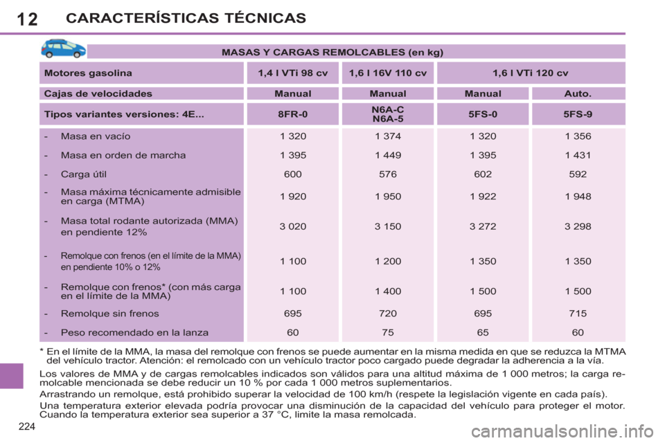Peugeot 308 SW BL 2013  Manual del propietario (in Spanish) 12
224
CARACTERÍSTICAS TÉCNICAS
   
 
MASAS Y CARGAS REMOLCABLES (en kg) 
 
 
   
Motores gasolina 
   
 
1,4 l VTi 98 cv 
 
   
 
1,6 l 16V 110 cv 
 
   
 
1,6 l VTi 120 cv 
 
 
   
Cajas de veloci