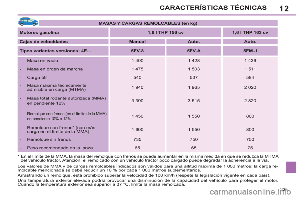 Peugeot 308 SW BL 2013  Manual del propietario (in Spanish) 12
225
CARACTERÍSTICAS TÉCNICAS
   
 
MASAS Y CARGAS REMOLCABLES (en kg) 
 
 
   
Motores gasolina 
   
 
1,6 l THP 156 cv 
 
   
 
1,6 l THP 163 cv 
 
 
   
Cajas de velocidades 
   
 
Manual 
 
  