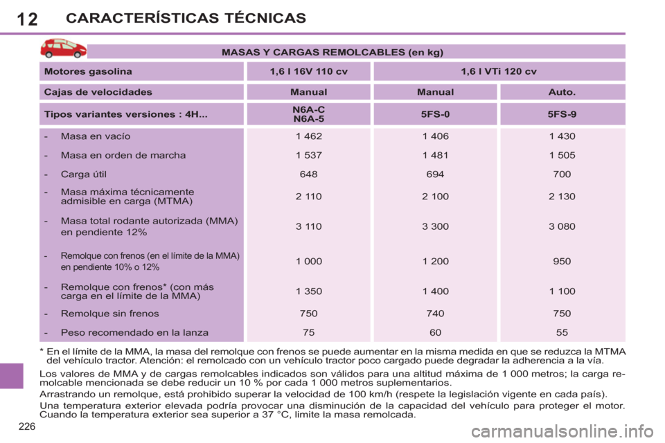Peugeot 308 SW BL 2013  Manual del propietario (in Spanish) 12
226
CARACTERÍSTICAS TÉCNICAS
   
 
MASAS Y CARGAS REMOLCABLES (en kg) 
 
 
   
Motores gasolina 
   
 
1,6 l 16V 110 cv 
 
   
 
1,6 l VTi 120 cv 
 
 
   
Cajas de velocidades 
   
 
Manual 
 
  