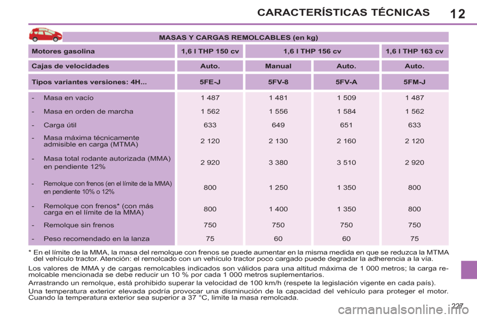 Peugeot 308 SW BL 2013  Manual del propietario (in Spanish) 12
227
CARACTERÍSTICAS TÉCNICAS
   
 
MASAS Y CARGAS REMOLCABLES (en kg) 
 
 
   
Motores gasolina 
   
 
1,6 l THP 150 cv 
 
   
 
1,6 l THP 156 cv 
 
   
 
1,6 l THP 163 cv 
 
 
   
Cajas de veloc