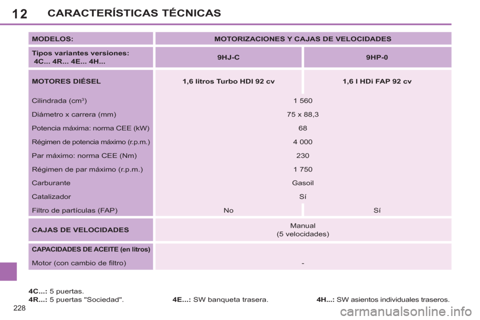 Peugeot 308 SW BL 2013  Manual del propietario (in Spanish) 12
228
CARACTERÍSTICAS TÉCNICAS
   
4C...: 
 5 puertas. 
   
4R...: 
 5 puertas "Sociedad".    
4E...: 
 SW banqueta trasera.     
MODELOS: 
   
 
MOTORIZACIONES Y CAJAS DE VELOCIDADES 
 
 
   
Tipo