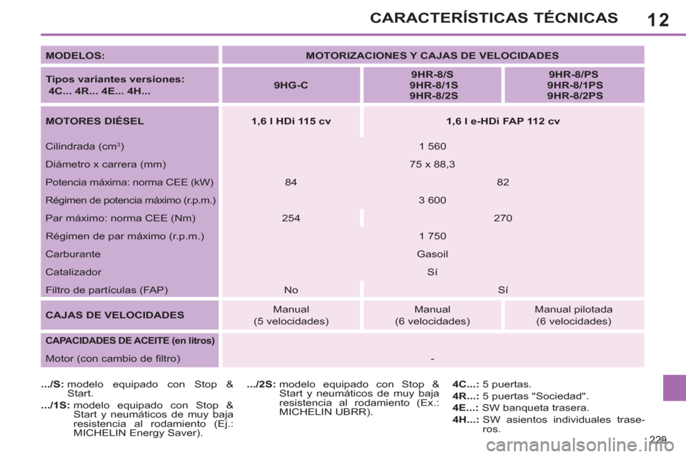 Peugeot 308 SW BL 2013  Manual del propietario (in Spanish) 12
229
CARACTERÍSTICAS TÉCNICAS
   
MODELOS: 
   
 
MOTORIZACIONES Y CAJAS DE VELOCIDADES 
 
 
   
Tipos variantes versiones:  
 4C... 4R... 4E... 4H... 
    
 
9HG-C 
 
    
 
9HR-8/S 
   
  9HR-8/