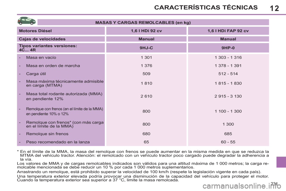 Peugeot 308 SW BL 2013  Manual del propietario (in Spanish) 12
231
CARACTERÍSTICAS TÉCNICAS
   
 
MASAS Y CARGAS REMOLCABLES (en kg) 
 
 
   
Motores Diésel 
   
 
1,6 l HDi 92 cv 
 
   
 
1,6 l HDi FAP 92 cv 
 
 
   
Cajas de velocidades 
   
 
Manual 
 
 