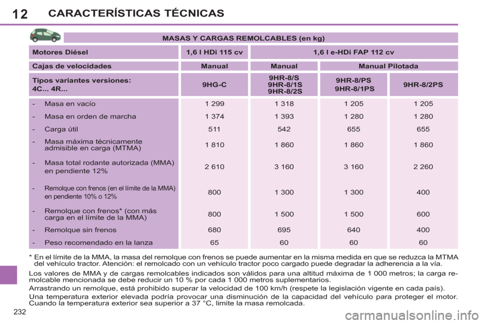 Peugeot 308 SW BL 2013  Manual del propietario (in Spanish) 12
232
CARACTERÍSTICAS TÉCNICAS
   
 
MASAS Y CARGAS REMOLCABLES (en kg) 
 
 
   
Motores Diésel 
   
 
1,6 l HDi 115 cv 
 
   
 
1,6 l e-HDi FAP 112 cv 
 
 
   
Cajas de velocidades 
   
 
Manual 