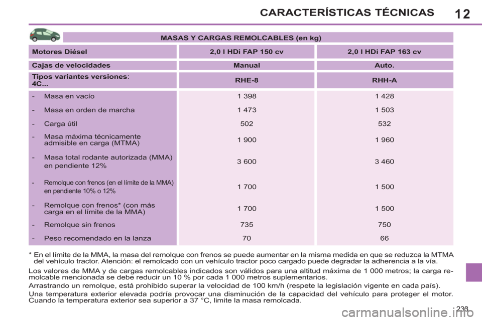 Peugeot 308 SW BL 2013  Manual del propietario (in Spanish) 12
233
CARACTERÍSTICAS TÉCNICAS
   
 
MASAS Y CARGAS REMOLCABLES (en kg) 
 
 
   
Motores Diésel 
   
 
2,0 l HDi FAP 150 cv 
 
   
 
2,0 l HDi FAP 163 cv 
 
 
   
Cajas de velocidades 
   
 
Manua