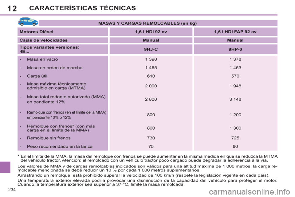 Peugeot 308 SW BL 2013  Manual del propietario (in Spanish) 12
234
CARACTERÍSTICAS TÉCNICAS
   
 
MASAS Y CARGAS REMOLCABLES (en kg) 
 
 
   
Motores Diésel 
   
 
1,6 l HDi 92 cv 
 
   
 
1,6 l HDi FAP 92 cv 
 
 
   
Cajas de velocidades 
   
 
Manual 
 
 