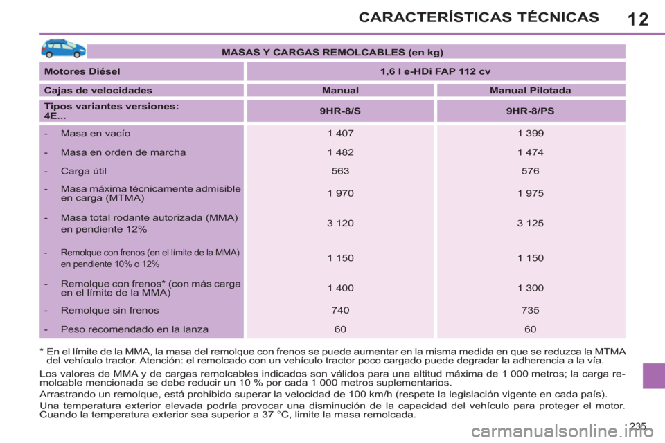 Peugeot 308 SW BL 2013  Manual del propietario (in Spanish) 12
235
CARACTERÍSTICAS TÉCNICAS
   
 
MASAS Y CARGAS REMOLCABLES (en kg) 
 
 
   
Motores Diésel 
   
 
1,6 l e-HDi FAP 112 cv 
 
 
   
Cajas de velocidades 
   
 
Manual 
 
   
 
Manual Pilotada 
