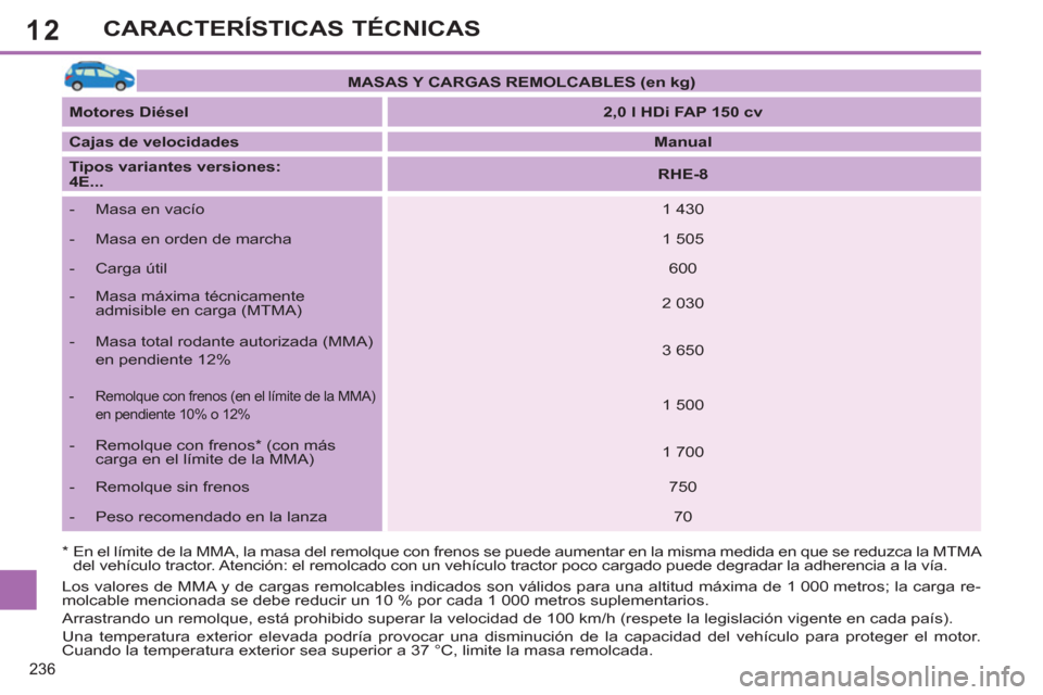 Peugeot 308 SW BL 2013  Manual del propietario (in Spanish) 12
236
CARACTERÍSTICAS TÉCNICAS
   
 
MASAS Y CARGAS REMOLCABLES (en kg) 
 
 
   
Motores Diésel 
   
 
2,0 l HDi FAP 150 cv 
 
 
   
Cajas de velocidades 
   
 
Manual 
 
 
   
Tipos variantes ver