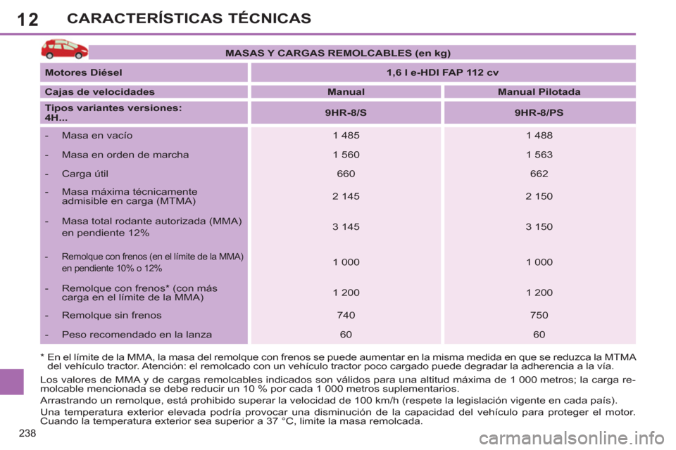 Peugeot 308 SW BL 2013  Manual del propietario (in Spanish) 12
238
CARACTERÍSTICAS TÉCNICAS
   
 
MASAS Y CARGAS REMOLCABLES (en kg) 
 
 
   
Motores Diésel 
   
 
1,6 l e-HDI FAP 112 cv 
 
 
   
Cajas de velocidades 
   
 
Manual 
 
   
 
Manual Pilotada 
