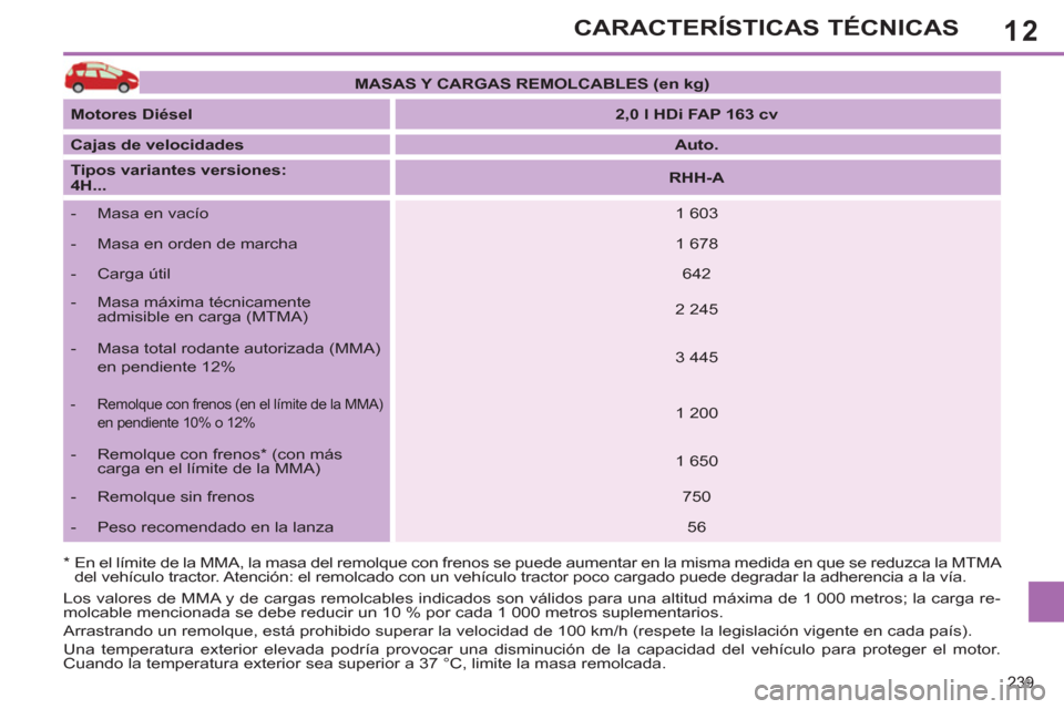 Peugeot 308 SW BL 2013  Manual del propietario (in Spanish) 12
239
CARACTERÍSTICAS TÉCNICAS
   
 
MASAS Y CARGAS REMOLCABLES (en kg) 
 
 
   
Motores Diésel 
   
 
2,0 l HDi FAP 163 cv 
 
 
   
Cajas de velocidades 
   
 
Auto. 
 
 
   
Tipos variantes vers