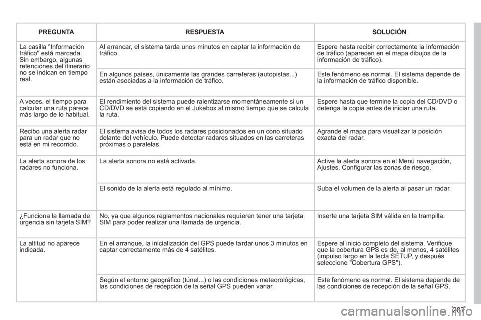 Peugeot 308 SW BL 2013  Manual del propietario (in Spanish) 287
PREGUNTARESPUESTASOLUCIÓN
  La casilla "Informacióntráﬁ co" est· marcada. Sin embargo, algunas retenciones del itinerario no se indican en tiemporeal.
 
Al arrancar, el sistema tarda unos mi