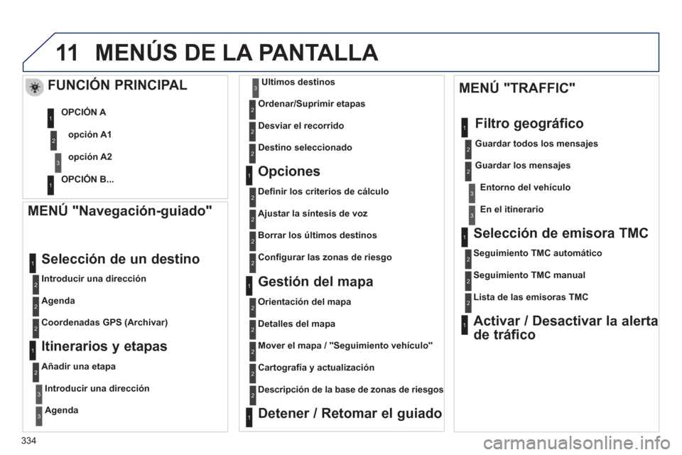 Peugeot 308 SW BL 2013  Manual del propietario (in Spanish) 334
11MENÚS DE LA PANTALLA 
   
MENÚ "Navegación-guiado" 
 
 
Introducir una dirección
 
Selección de un destino 
 
 
Agenda  
   
Coordenadas GPS 
(Archivar)
 
 Itinerarios y etapas
 
 
Añadir 