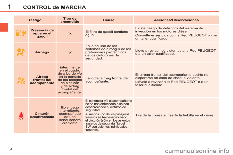 Peugeot 308 SW BL 2013  Manual del propietario (in Spanish) 1
34
CONTROL de MARCHA
   
 
Testigo 
 
    
 
Tipo de 
encendido 
 
    
 
Causa 
 
   
 
Acciones/Observaciones 
 
 
   
 
    
 
Presencia de 
agua en el 
gasoil 
 
    
ﬁ jo    El ﬁ ltro de ga