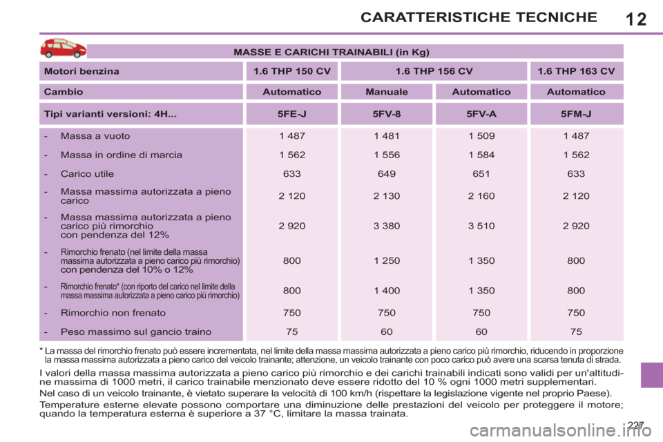 Peugeot 308 SW BL 2013 Manuale del proprietario (in Italian) 12
227
CARATTERISTICHE TECNICHE
MASSE E CARICHI TRAINABILI (in Kg)
Motori benzina
1.6 THP 150 CV
1.6 THP 156 CV
1.6 THP 163 CV
Cambio
Automatico Peugeot 308 SW BL 2013 Manuale del proprietario (in Italian) 12
227
CARATTERISTICHE TECNICHE
MASSE E CARICHI TRAINABILI (in Kg)
Motori benzina
1.6 THP 150 CV
1.6 THP 156 CV
1.6 THP 163 CV
Cambio
Automatico