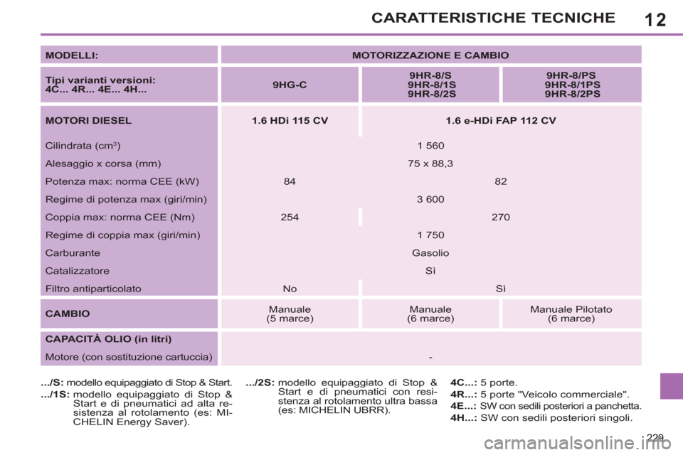 Peugeot 308 SW BL 2013 Manuale del proprietario (in Italian) 12
229
CARATTERISTICHE TECNICHE
MODELLI:
MOTORIZZAZIONE E CAMBIO
Tipi varianti versioni:
4C... 4R... 4E... 4H...
9HG
-
C
9HR-8/S
9HR-8/1S
9H Peugeot 308 SW BL 2013 Manuale del proprietario (in Italian) 12
229
CARATTERISTICHE TECNICHE
MODELLI:
MOTORIZZAZIONE E CAMBIO
Tipi varianti versioni:
4C... 4R... 4E... 4H...
9HG
-
C
9HR-8/S
9HR-8/1S
9H