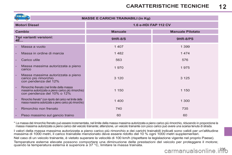Peugeot 308 SW BL 2013 Manuale del proprietario (in Italian) 12
235
CARATTERISTICHE TECNICHE
*
La massa del rimorchio frenato può essere incrementata, nel limite della massa massima autorizzata a pieno carico più rimorchio, riducendo in proporzione la
m Peugeot 308 SW BL 2013 Manuale del proprietario (in Italian) 12
235
CARATTERISTICHE TECNICHE
*
La massa del rimorchio frenato può essere incrementata, nel limite della massa massima autorizzata a pieno carico più rimorchio, riducendo in proporzione la
m