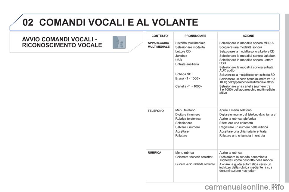 Peugeot 308 SW BL 2013 Manuale del proprietario (in Italian) 251
02
AVVIO COMANDI VOCALI -
RICONOSCIMENTO VOCALE
COMANDI VOCALI E AL VOLANTE
C ONTESTO PRONUNCIARE AZIONE
APPARECCHIOMULTIMEDIALESistema Multimediale
Selezionare modalità
Lettore CD
Peugeot 308 SW BL 2013 Manuale del proprietario (in Italian) 251
02
AVVIO COMANDI VOCALI -
RICONOSCIMENTO VOCALE
COMANDI VOCALI E AL VOLANTE
C ONTESTO PRONUNCIARE AZIONE
APPARECCHIOMULTIMEDIALESistema Multimediale
Selezionare modalità
Lettore CD