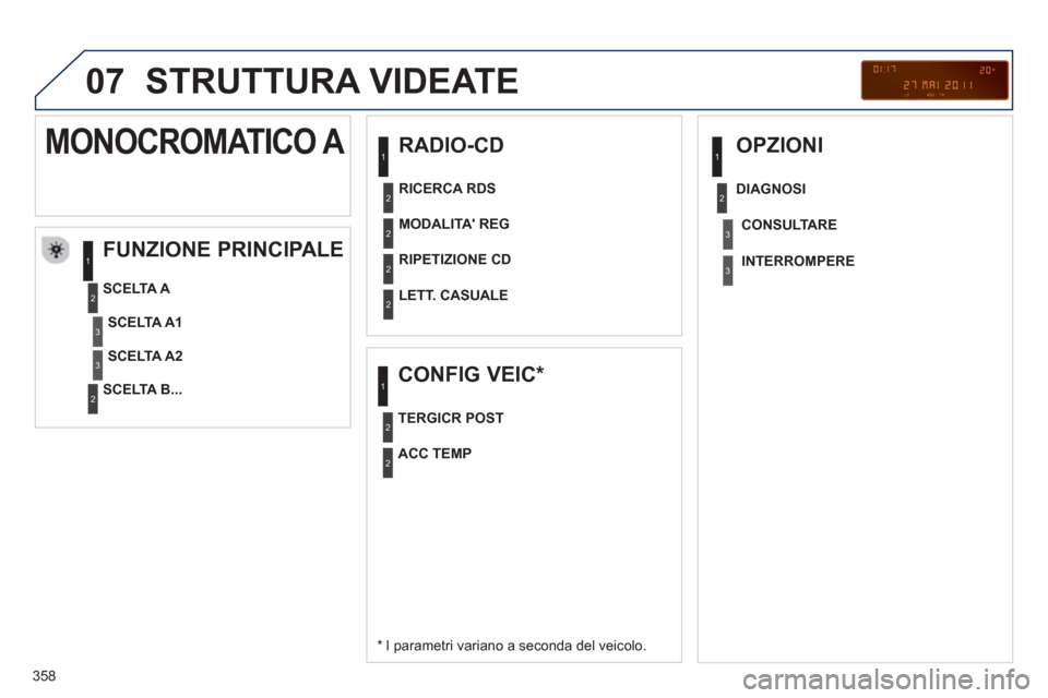 Peugeot 308 SW BL 2013  Manuale del proprietario (in Italian) 358
07  STRUTTURA VIDEATE 
 
 
RADIO-CD 
   
FUNZIONE PRINCIPALE 
 
 
*  
 I parametri variano a seconda del veicolo.    
SCELTA 
A 
   
SCELTA B...  
 
MONOCROMATICO A 
SCELTA A1
SCELTA A2   
MODALIT