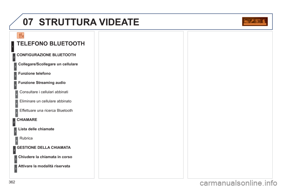 Peugeot 308 SW BL 2013  Manuale del proprietario (in Italian) 362
07STRUTTURA VIDEATE 
   
TELEFONO BLUETOOTH 
Collegare/Scollegare un cellulare
   
Consultare i cellulari abbinati   CONFIGURAZIONE BLUETOOTH
  Funzione telefono 
  Funzione Streamin
g audio 
   
