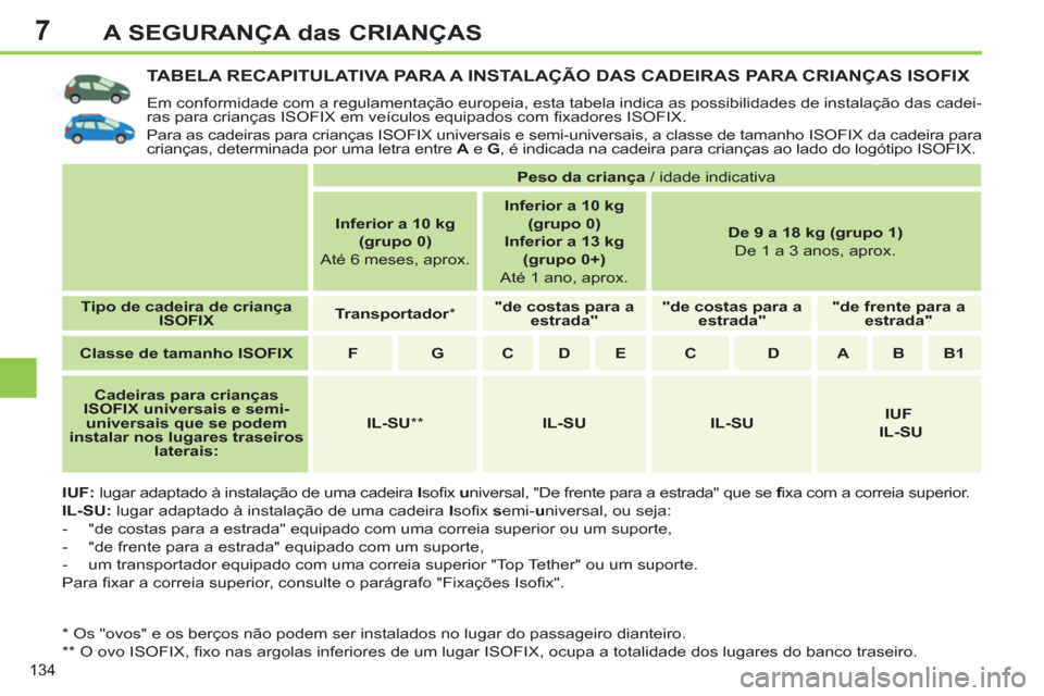 Peugeot 308 SW BL 2013  Manual do proprietário (in Portuguese) 7
134
A SEGURANÇA das CRIANÇAS
TABELA RECAPITULATIVA PARA A INSTALAÇÃO DAS CADEIRAS PARA CRIANÇAS ISOFIX
  Em conformidade com a regulamentação europeia, esta tabela indica as possibilidades de