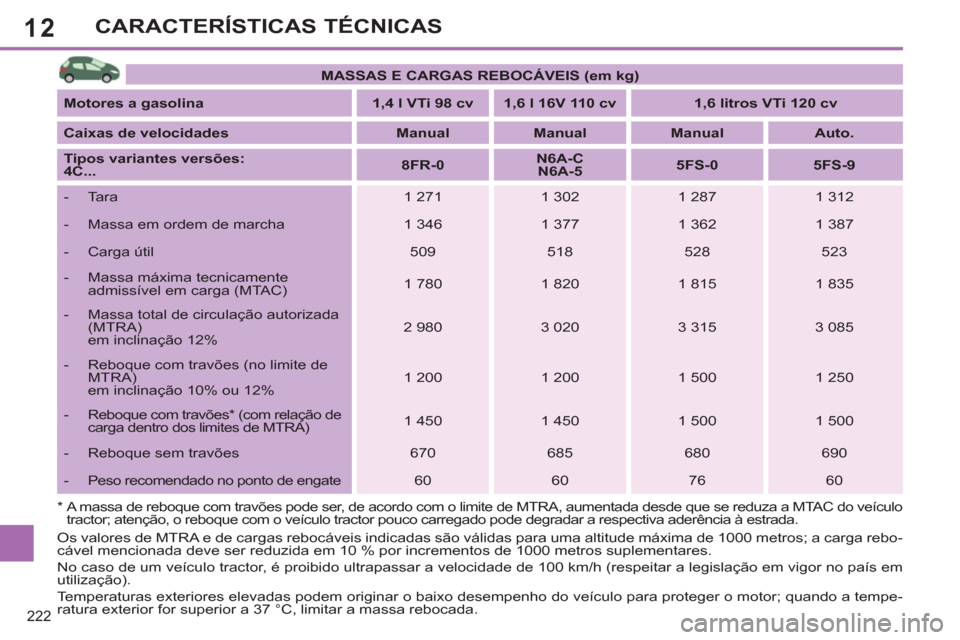 Peugeot 308 SW BL 2013  Manual do proprietário (in Portuguese) 12
222
CARACTERÍSTICAS TÉCNICAS
   
*  
  A massa de reboque com travões pode ser, de acordo com o limite de MTRA, aumentada desde que se reduza a MTAC do veículo 
tractor; atenção, o reboque co