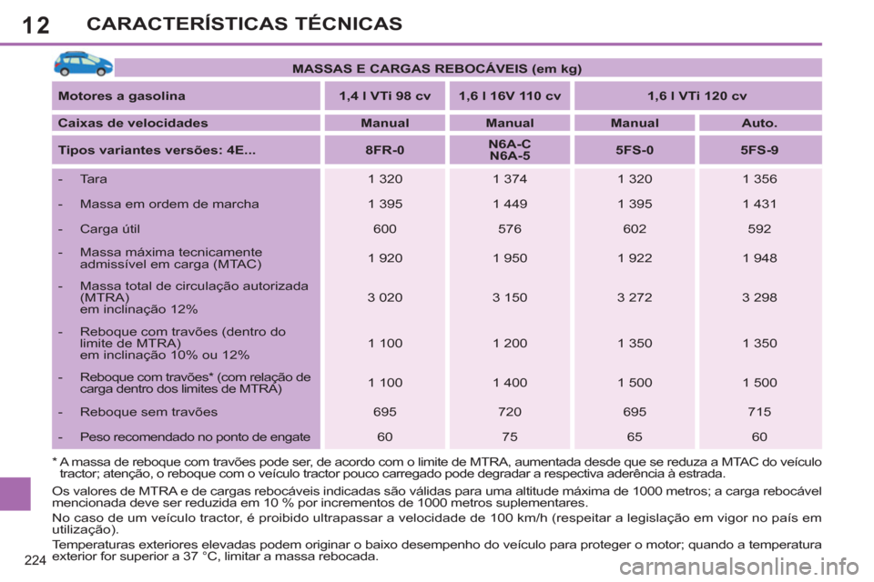 Peugeot 308 SW BL 2013  Manual do proprietário (in Portuguese) 12
224
CARACTERÍSTICAS TÉCNICAS
   
 
MASSAS E CARGAS REBOCÁVEIS (em kg) 
 
 
   
Motores a gasolina 
   
 
1,4 l VTi 98 cv 
 
   
 
1,6 l 16V 110 cv 
 
   
 
1,6 l VTi 120 cv 
 
 
   
Caixas de ve