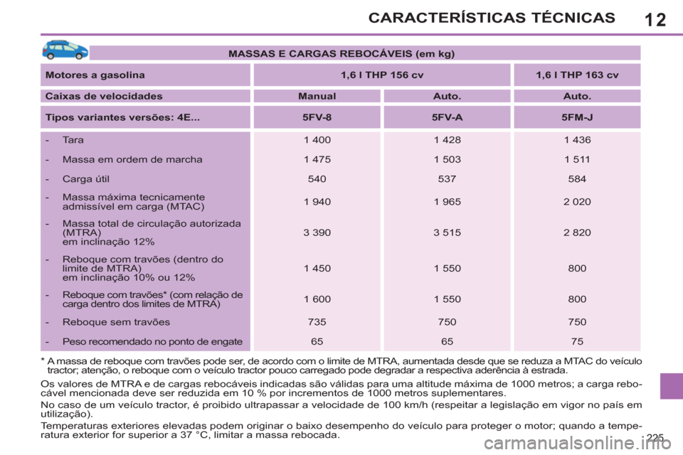 Peugeot 308 SW BL 2013  Manual do proprietário (in Portuguese) 12
225
CARACTERÍSTICAS TÉCNICAS
   
 
MASSAS E CARGAS REBOCÁVEIS (em kg) 
 
 
   
Motores a gasolina 
   
 
1,6 l THP 156 cv 
 
   
 
1,6 l THP 163 cv 
 
 
   
Caixas de velocidades 
   
 
Manual 
