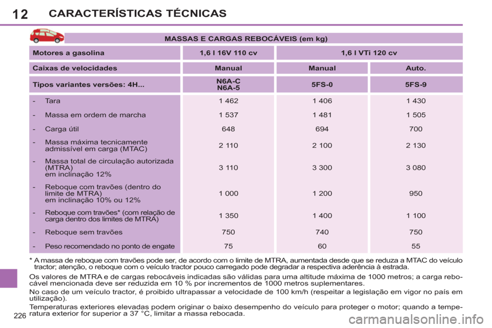 Peugeot 308 SW BL 2013  Manual do proprietário (in Portuguese) 12
226
CARACTERÍSTICAS TÉCNICAS
   
 
MASSAS E CARGAS REBOCÁVEIS (em kg) 
 
 
   
Motores a gasolina 
   
 
1,6 l 16V 110 cv 
 
   
 
1,6 l VTi 120 cv 
 
 
   
Caixas de velocidades 
   
 
Manual 
