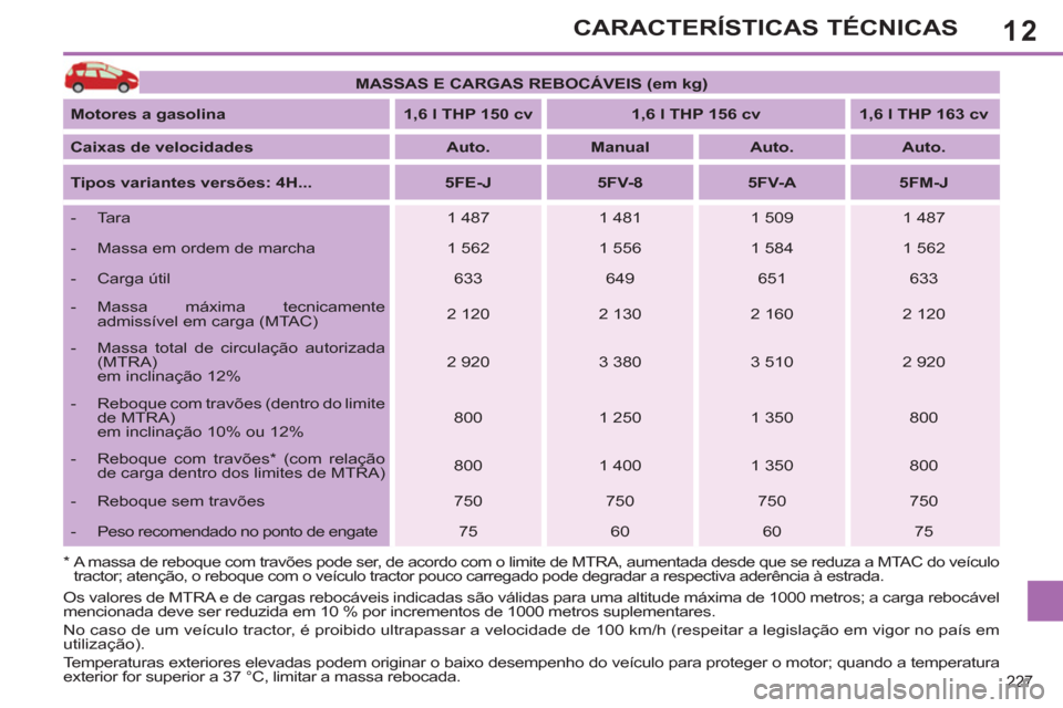 Peugeot 308 SW BL 2013  Manual do proprietário (in Portuguese) 12
227
CARACTERÍSTICAS TÉCNICAS
   
 
MASSAS E CARGAS REBOCÁVEIS (em kg) 
 
 
   
Motores a gasolina 
   
 
1,6 l THP 150 cv 
 
   
 
1,6 l THP 156 cv 
 
   
 
1,6 l THP 163 cv 
 
 
   
Caixas de v