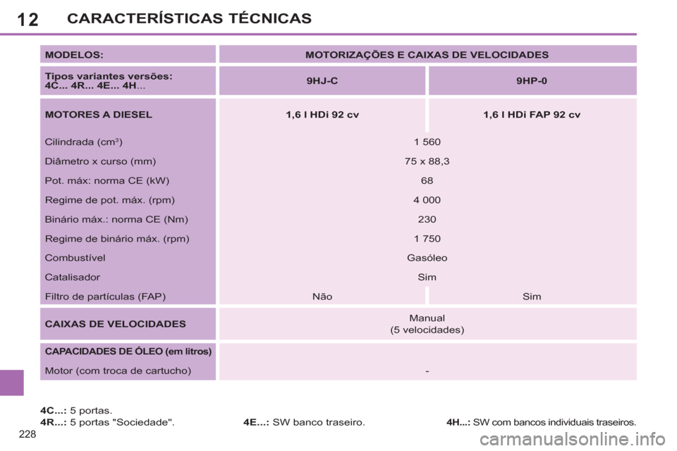 Peugeot 308 SW BL 2013  Manual do proprietário (in Portuguese) 12
228
CARACTERÍSTICAS TÉCNICAS
   
4C...: 
 5 portas. 
   
4R...: 
 5 portas "Sociedade".    
4E...: 
 SW banco traseiro.     
MODELOS: 
   
 
MOTORIZAÇÕES E CAIXAS DE VELOCIDADES 
 
 
   
Tipos 