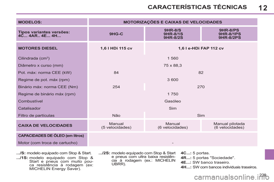 Peugeot 308 SW BL 2013  Manual do proprietário (in Portuguese) 12
229
CARACTERÍSTICAS TÉCNICAS
   
MODELOS: 
   
 
MOTORIZAÇÕES E CAIXAS DE VELOCIDADES 
 
 
   
Tipos variantes versões:  
4C... 4AR.. 4E... 4H... 
    
 
9HG  
-C  
    
9HR-8/S  
  9HR-8/1S  