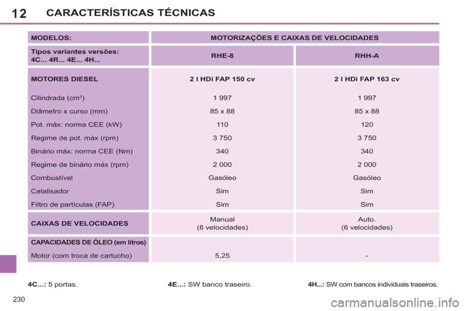 Peugeot 308 SW BL 2013  Manual do proprietário (in Portuguese) 12
230
CARACTERÍSTICAS TÉCNICAS
   
MODELOS: 
   
 
MOTORIZAÇÕES E CAIXAS DE VELOCIDADES 
 
 
   
Tipos variantes versões:  
4C... 4R... 4E... 4H... 
    
 
RHE-8 
 
   
 
RHH-A 
 
 
   
MOTORES 
