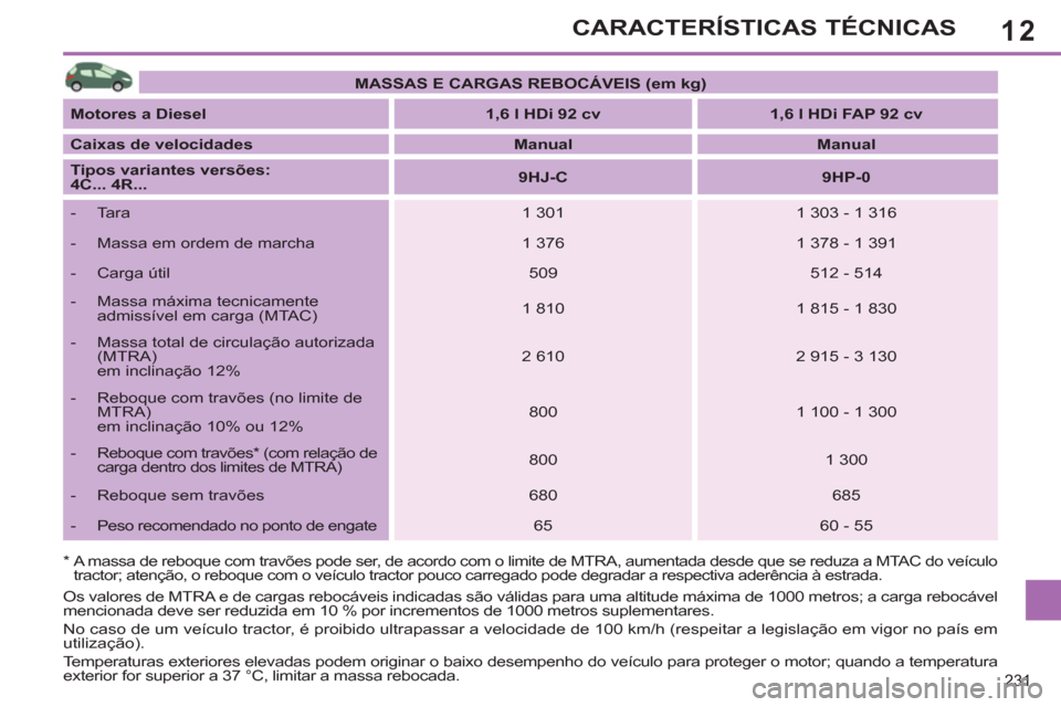 Peugeot 308 SW BL 2013  Manual do proprietário (in Portuguese) 12
231
CARACTERÍSTICAS TÉCNICAS
   
*  
  A massa de reboque com travões pode ser, de acordo com o limite de MTRA, aumentada desde que se reduza a MTAC do veículo 
tractor; atenção, o reboque co