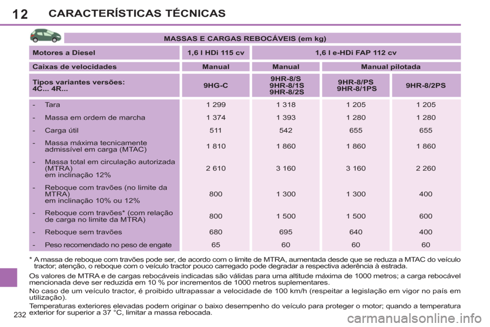 Peugeot 308 SW BL 2013  Manual do proprietário (in Portuguese) 12
232
CARACTERÍSTICAS TÉCNICAS
   
*   A massa de reboque com travões pode ser, de acordo com o limite de MTRA, aumentada desde que se reduza a MTAC do veículo 
tractor; atenção, o reboque com 