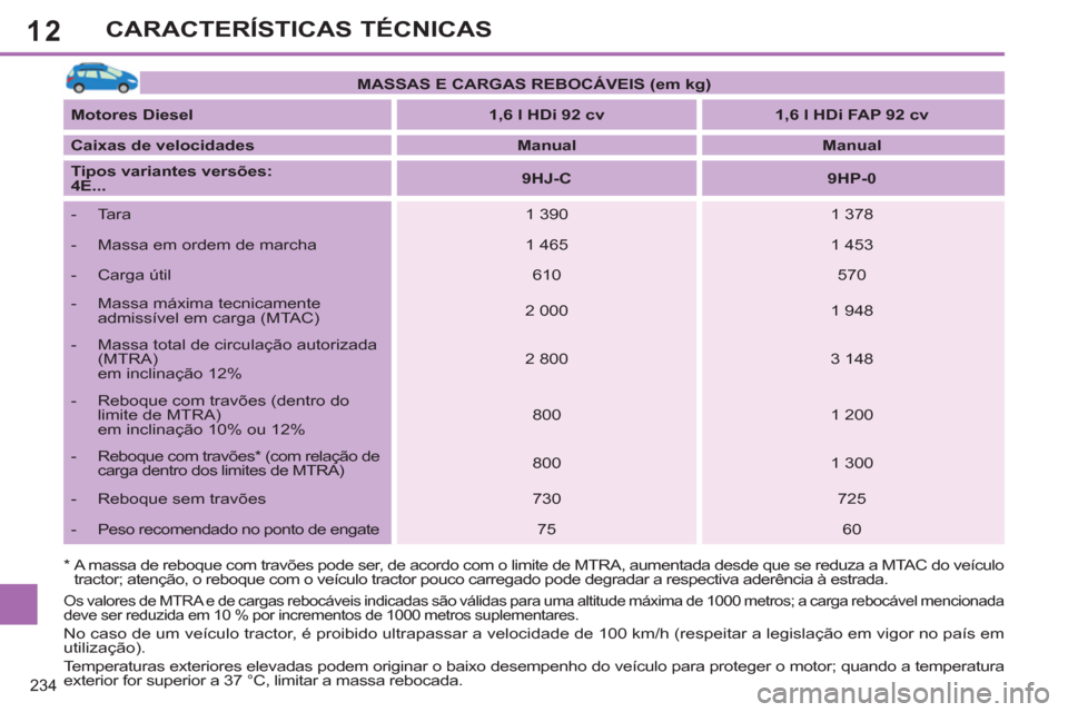 Peugeot 308 SW BL 2013  Manual do proprietário (in Portuguese) 12
234
CARACTERÍSTICAS TÉCNICAS
   
*  A massa de reboque com travões pode ser, de acordo com o limite de MTRA, aumentada desde que se reduza a MTAC do veículo 
tractor; atenção, o reboque com o