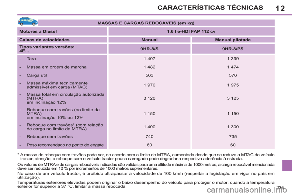 Peugeot 308 SW BL 2013  Manual do proprietário (in Portuguese) 12
235
CARACTERÍSTICAS TÉCNICAS
*   
 
A massa de reboque com travões pode ser, de acordo com o limite de MTRA, aumentada desde que se reduza a MTAC do veículo 
tractor; atenção, o reboque com o
