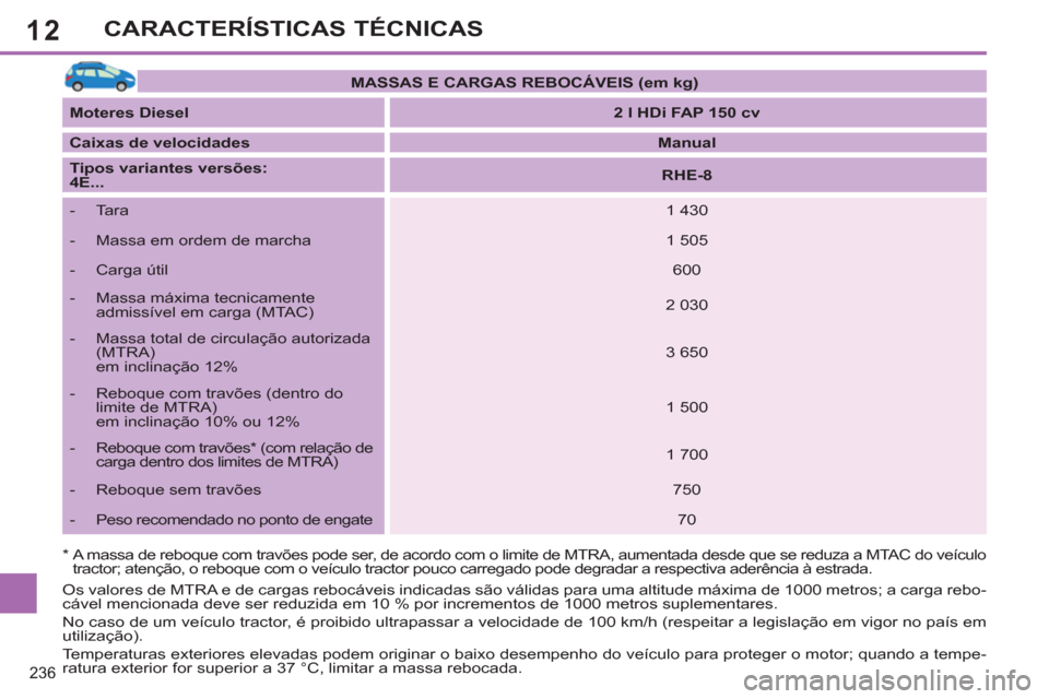 Peugeot 308 SW BL 2013  Manual do proprietário (in Portuguese) 12
236
CARACTERÍSTICAS TÉCNICAS
   
*  A massa de reboque com travões pode ser, de acordo com o limite de MTRA, aumentada desde que se reduza a MTAC do veículo 
tractor; atenção, o reboque com o