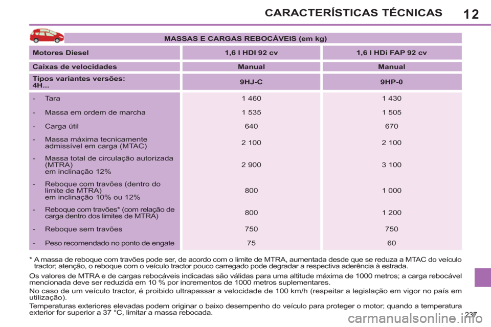 Peugeot 308 SW BL 2013  Manual do proprietário (in Portuguese) 12
237
CARACTERÍSTICAS TÉCNICAS
*   
 
A massa de reboque com travões pode ser, de acordo com o limite de MTRA, aumentada desde que se reduza a MTAC do veículo 
tractor; atenção, o reboque com o