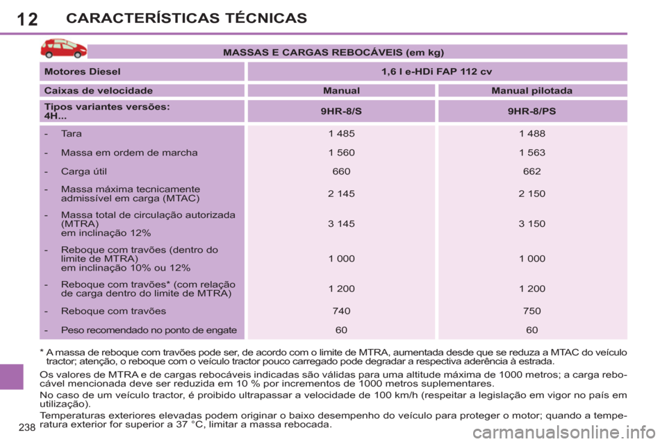 Peugeot 308 SW BL 2013  Manual do proprietário (in Portuguese) 12
238
CARACTERÍSTICAS TÉCNICAS
*   
 
A massa de reboque com travões pode ser, de acordo com o limite de MTRA, aumentada desde que se reduza a MTAC do veículo 
tractor; atenção, o reboque com o
