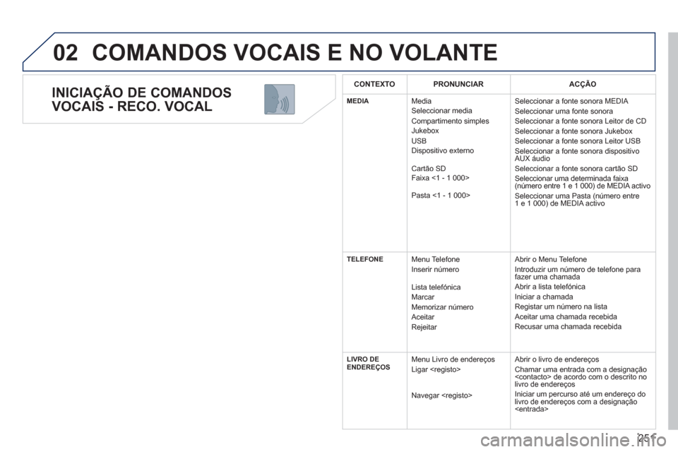 Peugeot 308 SW BL 2013  Manual do proprietário (in Portuguese) 251
02
   
INICIAÇÃO DE COMANDOS 
VOCAIS - RECO. VOCAL 
  COMANDOS VOCAIS E NO VOLANTE 
CONTEXTOPRONUNCIARACÇÃO
MEDIAMedia 
 Seleccionar media 
 Compartimento simples
  Jukebox
  US
B 
Dispositivo