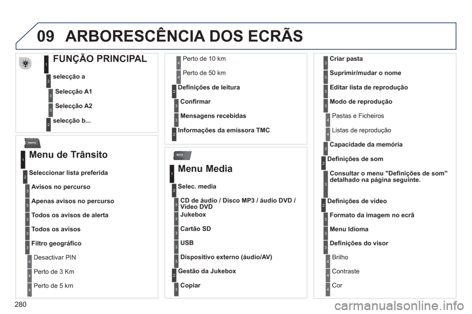 Peugeot 308 SW BL 2013  Manual do proprietário (in Portuguese) 280
09
MEDIA
TRAFFIC
ARBORESC