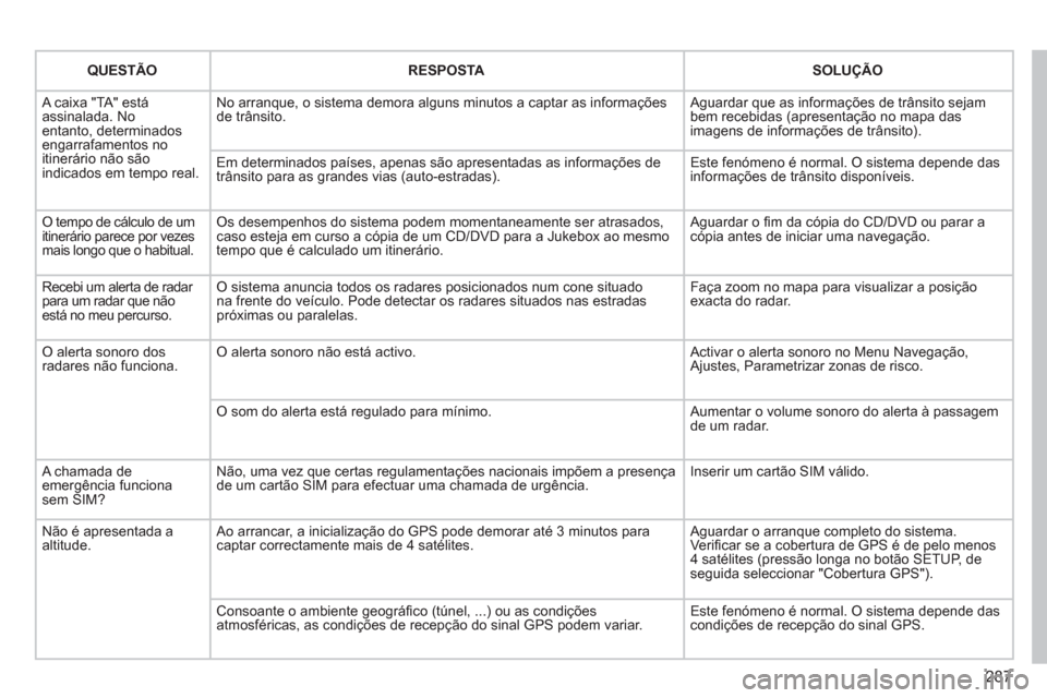 Peugeot 308 SW BL 2013  Manual do proprietário (in Portuguese) 287
QUESTÃORESPOSTASOLUÇÃO
 A caixa "TA" estáassinalada. Noentanto, determinados engarrafamentos no itinerário não sãoindicados em tempo real.
No arranque, o sistema demora alguns minutos a cap