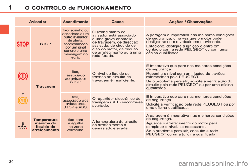 Peugeot 308 SW BL 2013  Manual do proprietário (in Portuguese) 1
30
O CONTROLO de FUNCIONAMENTO
   
 
Avisador 
 
   
 
Acendimento 
 
   
 
Causa 
 
   
 
Acções / Observações 
 
 
   
 
   
 
STOP 
 
 
 
 
ﬁ xo, sozinho ou 
associado a um 
outro avisador 