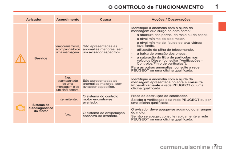 Peugeot 308 SW BL 2013  Manual do proprietário (in Portuguese) 1
31
O CONTROLO de FUNCIONAMENTO
   
 
   
 
Service 
 
 
 
 
temporariamente, 
acompanhado de 
uma mensagem.   
São apresentadas as 
anomalias menores, sem 
um avisador especíﬁ co.   Identiﬁ qu