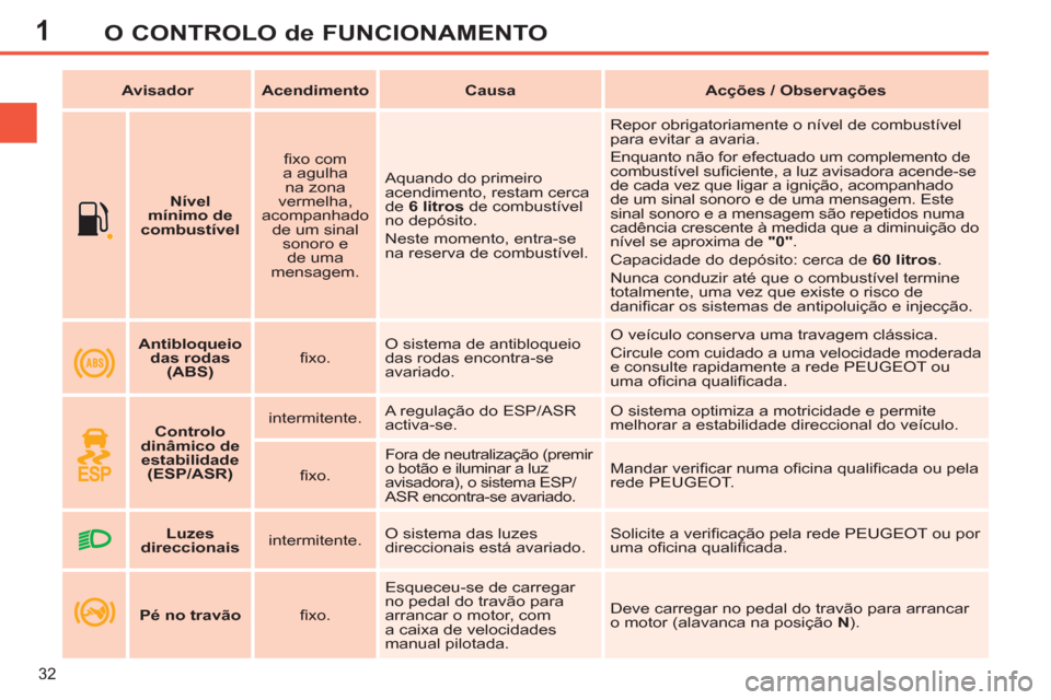 Peugeot 308 SW BL 2013  Manual do proprietário (in Portuguese) 1
32
O CONTROLO de FUNCIONAMENTO
   
 
    
 
Nível 
mínimo de 
combustível 
 
    
ﬁ xo com 
a agulha 
na zona 
vermelha, 
acompanhado 
de um sinal 
sonoro e 
de uma 
mensagem.    Aquando do pri
