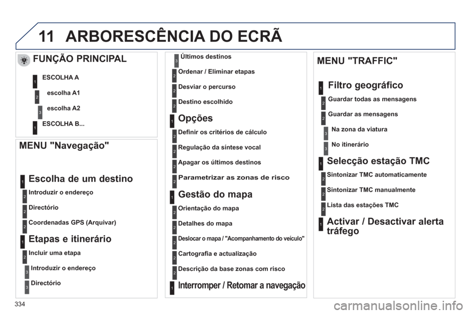 Peugeot 308 SW BL 2013  Manual do proprietário (in Portuguese) 334
11ARBORESCÊNCIA DO ECRÃ 
   MENU "Navegação" 
 
 
Introduzir o endereço  
 
Escolha de um destino 
 
 
Directório  
   
Coordenadas GPS 
(Arquivar) 
 
 
 
 
Etapas e itinerário
 
 
Incluir 