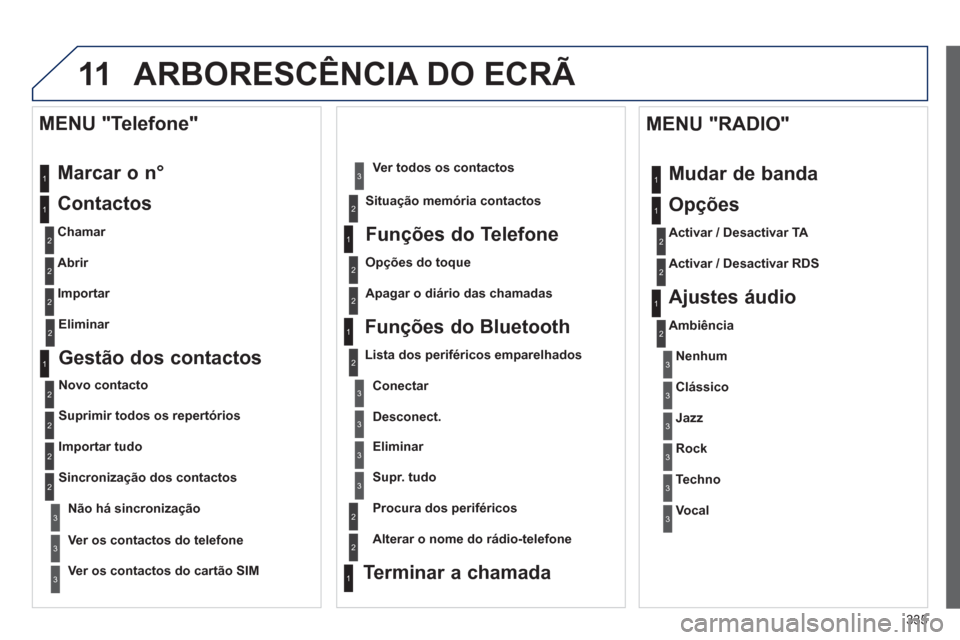 Peugeot 308 SW BL 2013  Manual do proprietário (in Portuguese) 335
11ARBORESCÊNCIA DO ECRÃ 
  Marcar o n°
   
Contactos 
 
 
Chamar 
 
   
Abrir  
   
Importar  
 
 
MENU "Telefone"
1
2
2
2
1
2
2
2
2
1
2
3
3
3
2
2
2
1
1
1
3
3
3
2
3
2
2
31
2
2
1
1
3
3
3
3
3
3
2